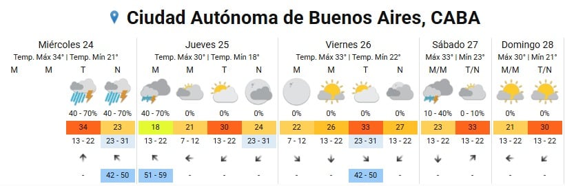 Durante la madrugada de Navidad se esperan tormentas aisladas en Buenos Aires y un brusco descenso de la temperatura hasta los 18 °C