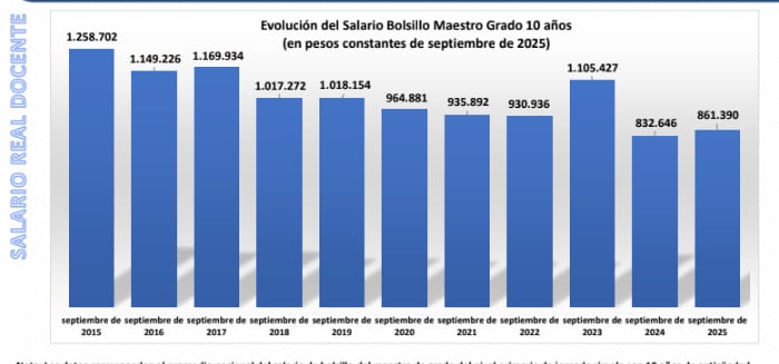 El gráfico muestra la evolución del salario promedio de bolsillo de un maestro de grado con 10 años de antigüedad. Según un informe de CTERA, para recuperar el nivel de 2015 el sueldo docente debería aumentar 46%.