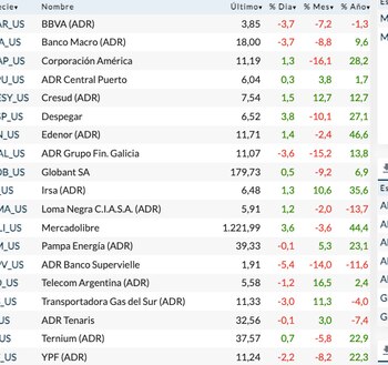 Fuente: Rava Bursátil-precios en dólares.