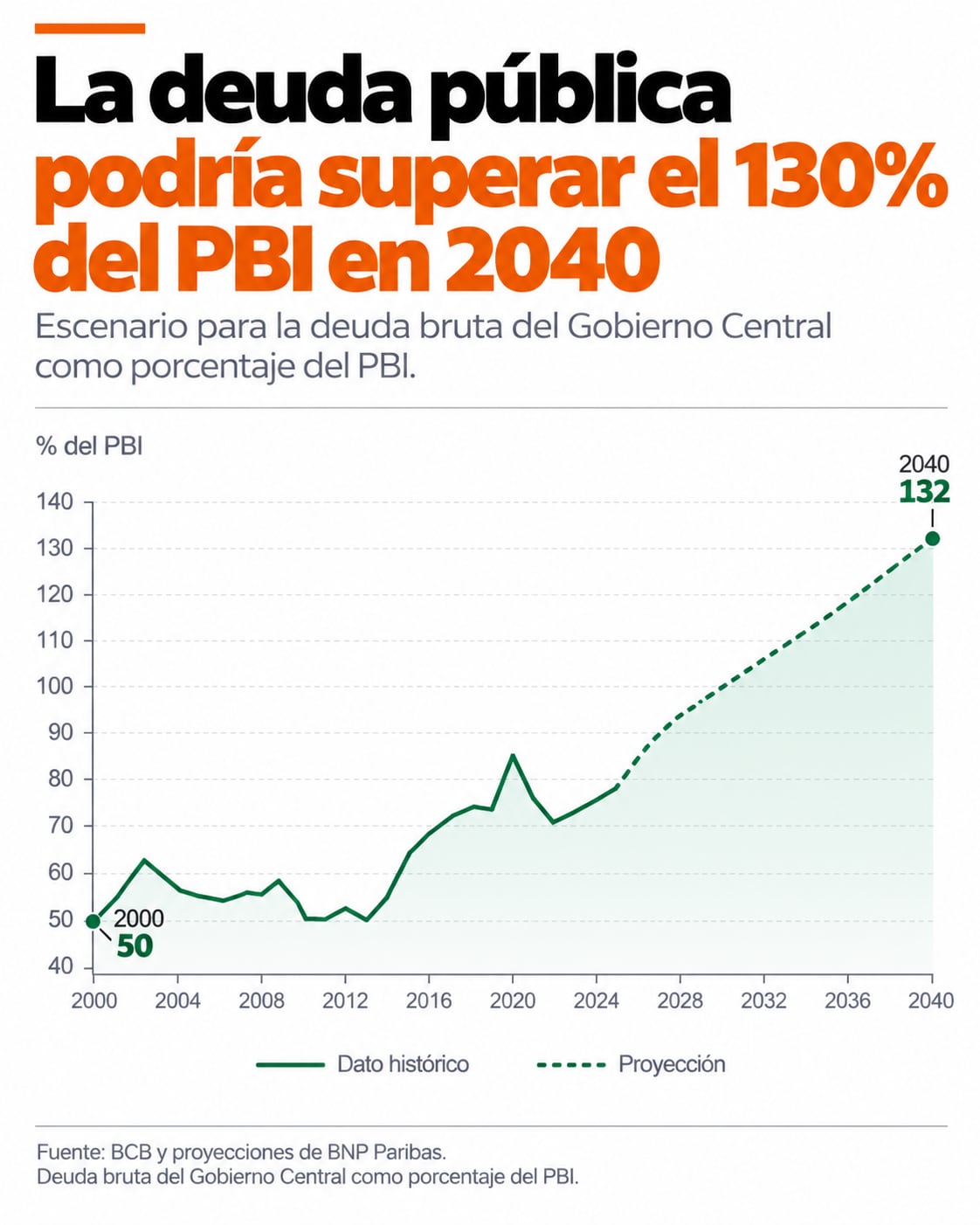 Un gráfico basado en datos del Banco Central de Bolivia y BNP Paribas proyecta que la deuda bruta del Gobierno Central boliviano alcanzará el 132% del producto bruto interno en 2040.