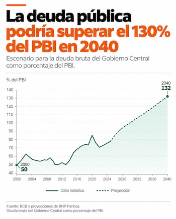 Gráfico lineal con datos históricos y proyecciones de la deuda pública entre los años 2000 y 2040, que asciende del 50 al 132 por ciento