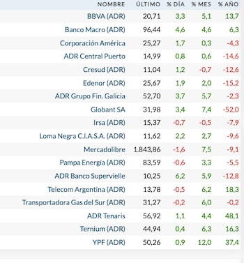 Fuente: Rava Bursátil-precios en dólares.