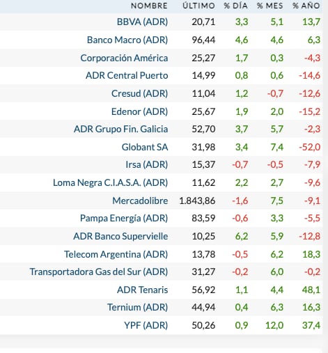 Fuente: Rava Bursátil-precios en dólares.