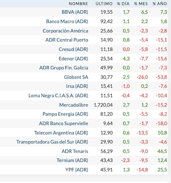 Fuente: Rava Bursátil-precios en dólares (actualizado a las 12:10 horas).