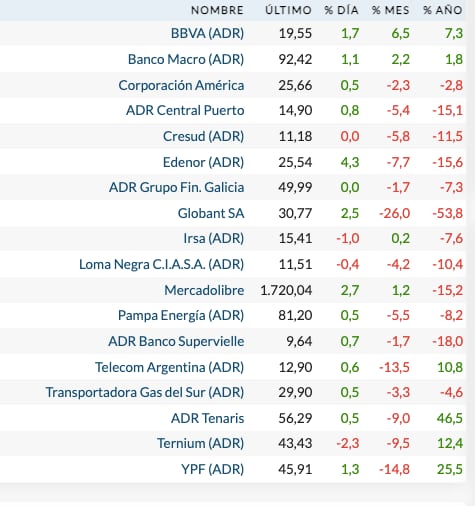 Fuente: Rava Bursátil-precios en dólares (actualizado a las 12:10 horas).
