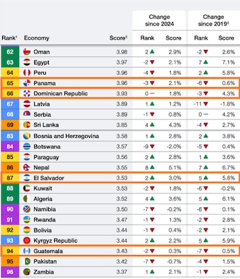 Guatemala cayó al puesto 94 en turismo mundial: por detrás de Costa Rica, Panamá y El Salvador, y con la mejora más lenta de la región