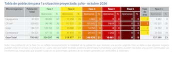 La Clasificación Integrada de Seguridad Alimentaria en Fases proyecta que entre julio y octubre de 2026 el 23% de la población evaluada estará en crisis o emergencia, en un periodo agravado por El Niño.