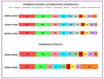 Las principales emociones expresadas por
