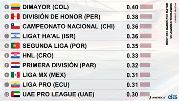 El fútbol colombiano se ubica