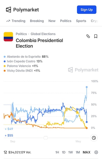 Abelardo de la Espriella lideró las apuestas en Polymarket a horas del cierre electoral - crédito @VickyDavilaH/X