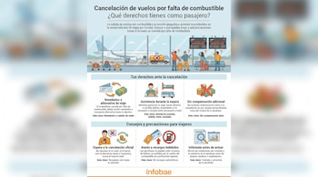 Infografía sobre cancelación de vuelos por falta de combustible. Muestra un avión, pasajeros frustrados frente a pantallas de 'CANCELLED', e iconos de derechos.