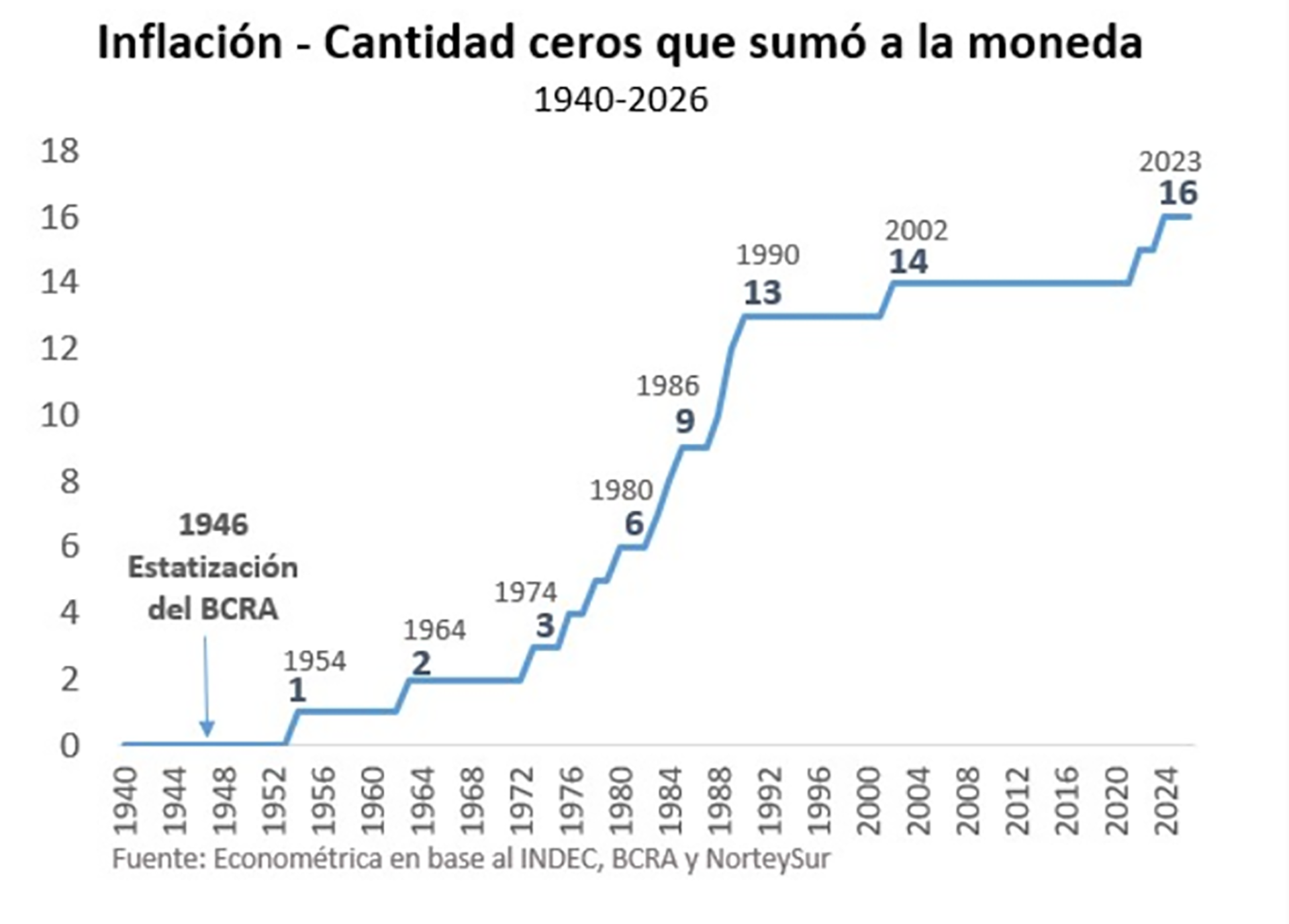 Durante los últimos 90 años terminó sumando 16 quitas de ceros a la moneda nacional, tres de ellos durante las últimas dos décadas