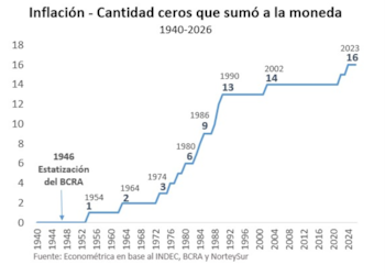 Gráfico de línea con eje horizontal de años 1940-2026 y eje vertical de 0 a 18. Muestra ceros añadidos a la moneda: 1 en 1954, 16 en 2023. Referencia a la estatización del BCRA en 1946