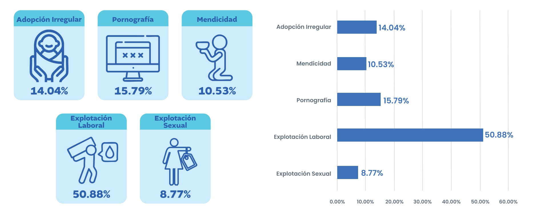 La trata interna en Guatemala afecta a víctimas que son captadas y explotadas dentro del mismo territorio, sin cruzar fronteras. (Svet)
