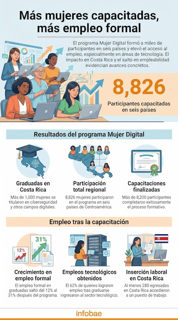 Infografía plana: mujer graduada, laptop Microsoft, símbolo Mujer Digital. Cifras: 8,826 participantes. Gráficos de barras muestran salto de empleo formal (12% a 31%) y 62% empleo tech.