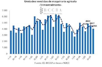 Unidades de maquinaria agrícola vendidas en 2025