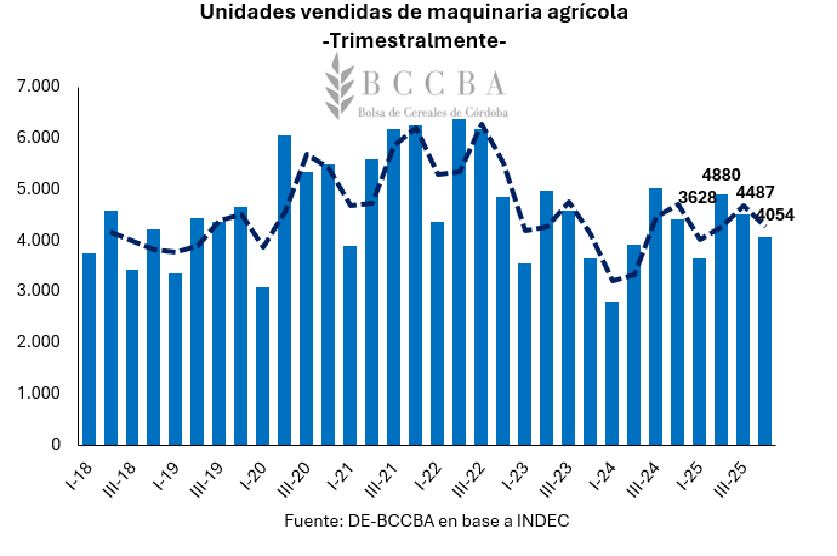Unidades de maquinaria agrícola vendidas en 2025