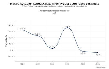El Banco Central de Reserva reportó importaciones por USD 9,9 millones; las especias frescas o secas lideraron con USD 2,4 millones y 1,2 millones de kilos (Imagen BCR)