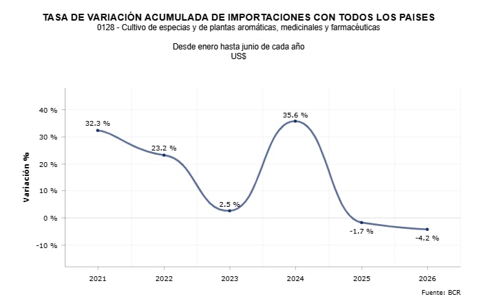 El Banco Central de Reserva reportó importaciones por USD 9,9 millones; las especias frescas o secas lideraron con USD 2,4 millones y 1,2 millones de kilos (Imagen BCR)