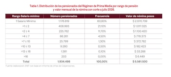 Con la entrada en vigencia de la reforma pensional el primero de abril de 2027, Colpensiones asumirá un papel aún mayor - crédito Anif