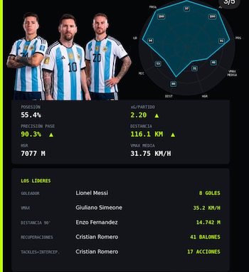 El equipo de Scaloni lidera en xG, que mide la calidad y cantidad de oportunidades generadas de gol, por partido y en precisión de pases