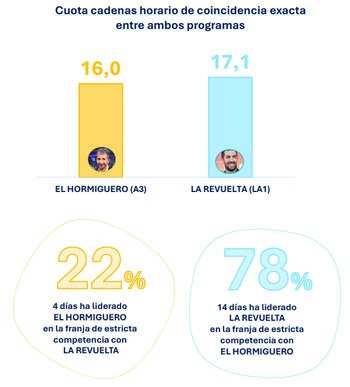 Audiencia de 'La Revuelta' y 'El Hormiguero' en el tramo de estricta coincidencia. (Barlovento Comunicación)