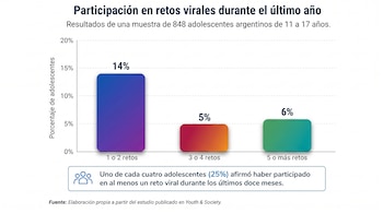 Gráfico de barras sobre participación de adolescentes argentinos en retos virales. Muestra 14% en 1-2 retos, 5% en 3-4, 6% en 5 o más. Un 25% participó en al menos uno.