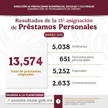 Infografía con los resultados de la 13a asignación de Préstamos Personales del ISSSTE para marzo de 2026, mostrando 13,574 préstamos asignados y el desglose por tipo