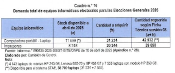 Tabla sobre la demanda de equipos informáticos electorales para las Elecciones Generales 2026, mostrando stock de laptops (11.698) e impresoras (8.746) y cantidades a adquirir