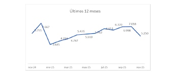 Evolución mensual de escrituras de