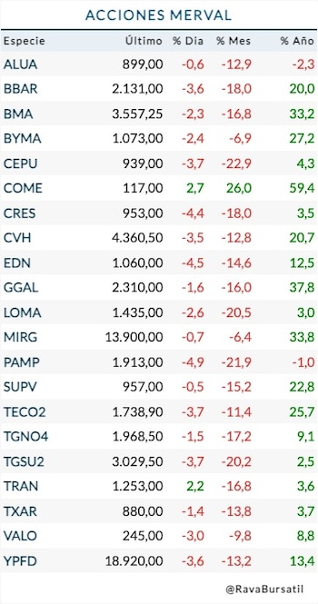 Fuente: Rava Bursátil-precios en pesos.