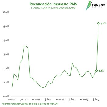 Fuente: Parakeet Capital.