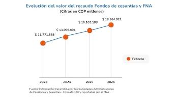 El pago de cesantías en