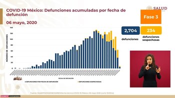 Defunciones acumuladas por fecha de