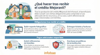Infografía que ilustra los pasos a seguir tras recibir el Crédito Mejoravit, mostrando personas, una casa, documentos, dinero y el logo de Infonavit.