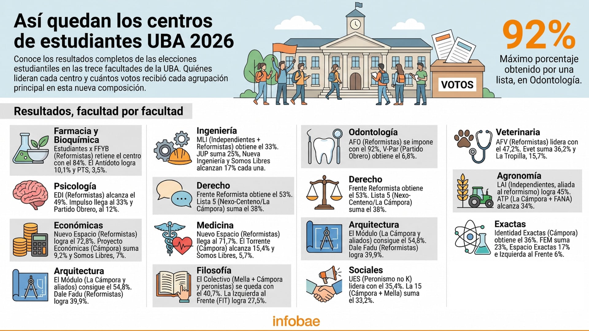 Infografía ilustrativa con los resultados de cada elección