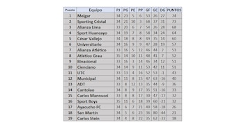 Tabla de posiciones Acumulada de