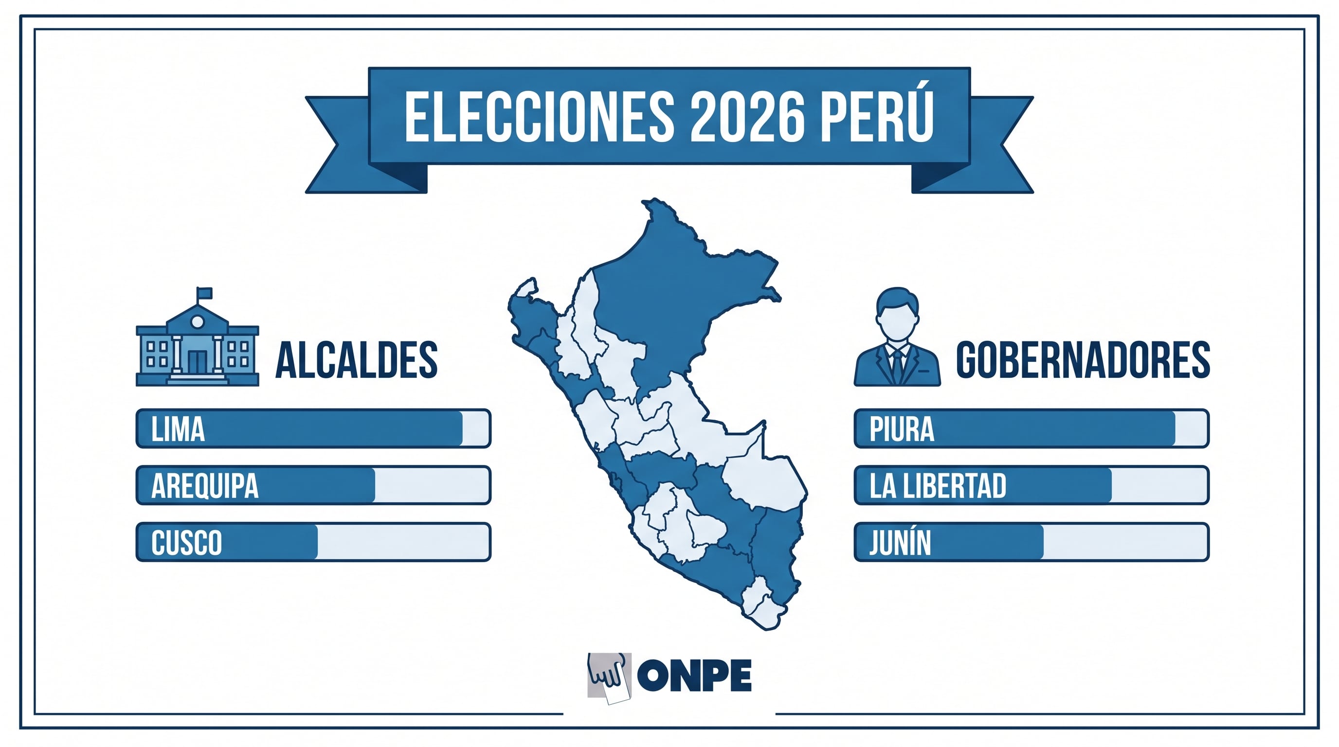 Una infografía de la ONPE ilustra el avance del conteo electoral de 2026 para alcaldes y gobernadores en diversas regiones de Perú. (Imagen Ilustrativa Infobae)