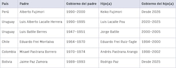 Lista de presidentes cuyo padre también fue elegido mandatario. (Foto: Infobae Perú)