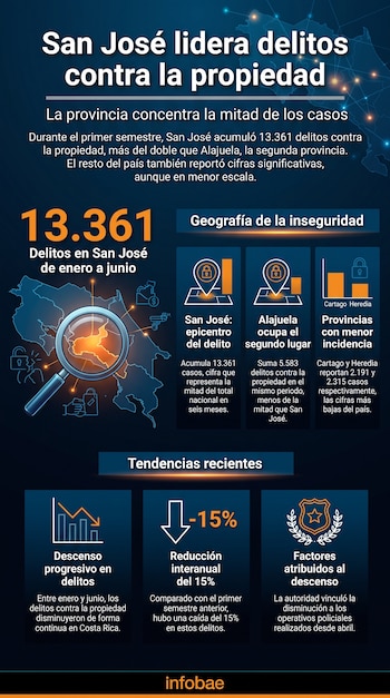 Infografía con mapa de Costa Rica, lupa sobre San José, números 13.361 y -15%, gráficos de barras, gráficos de líneas, escudo policial, iconos de delitos.
