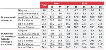 Gráfico de frecuencia de uso de redes sociales en los últimos 30 días entre adolescentes (Ministerio de Sanidad)
