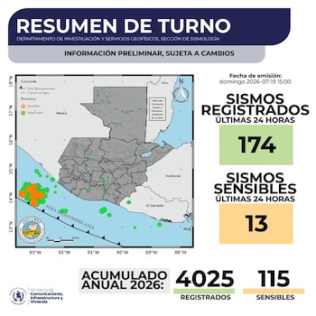 Guatemala permanece en alerta por una intensa actividad sísmica a 48 horas del terremoto de magnitud 7.4.