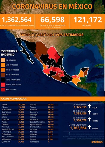 Hay más de 121,000 decesos.