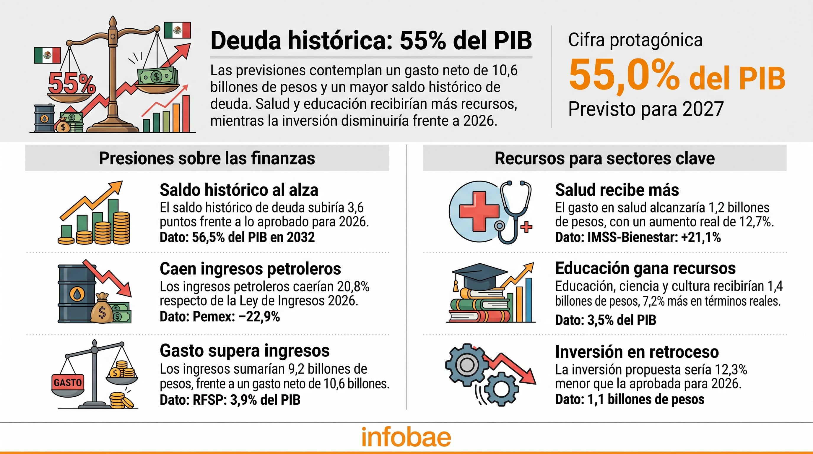 Una infografía de Infobae detalla que el saldo histórico de la deuda pública en México alcanzará el 55% del PIB en 2027, junto con variaciones en salud y educación. (Imagen Ilustrativa Infobae)