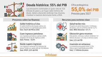 Infografía sobre la deuda pública de México que incluye datos del producto interno bruto, sectores de salud, educación e inversión.
