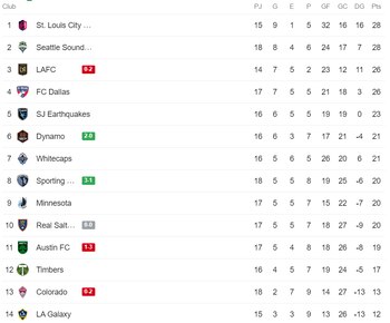 Tabla de la Conferencia Oeste