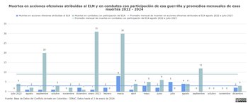 Muertes en ofensivas y combates con la participación del ELN