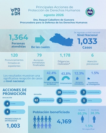 La Procuraduría firmó 120 pronunciamientos, finalizó 79 acciones inmediatas y realizó 1,178 diligencias./ (PDDH)