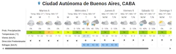 El martes será la jornada más cálida de la semana en la Ciudad de Buenos Aires, antes del descenso térmico previsto desde el miércoles