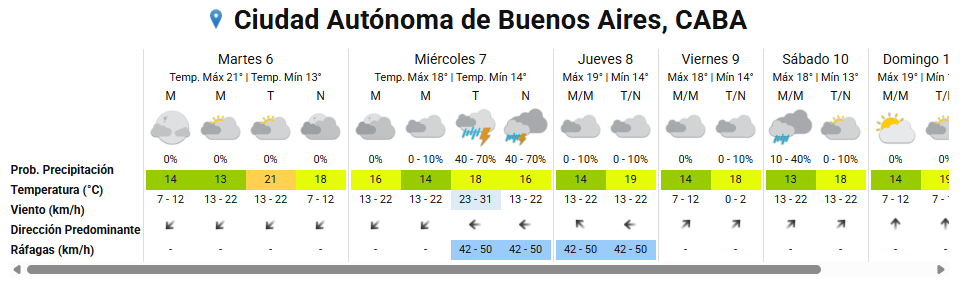 El martes será la jornada más cálida de la semana en la Ciudad de Buenos Aires, antes del descenso térmico previsto desde el miércoles